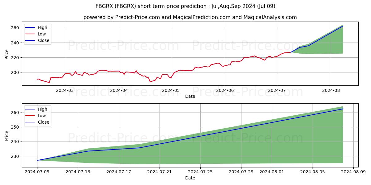 Fidelity Blue Chip Growth Fund stock short term price prediction: Jul,Aug,Sep 2024|FBGRX: 362.19