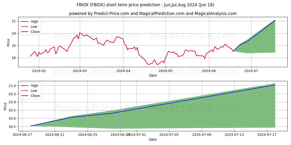 Fidelity Select Biotechnology P stock short term price prediction: Jul,Aug,Sep 2024|FBIOX: 27.19