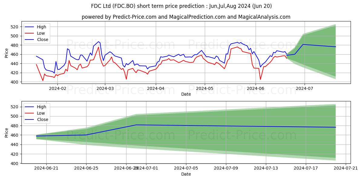 FDC LTD. stock short term price prediction: Jul,Aug,Sep 2024|FDC.BO: 784.51