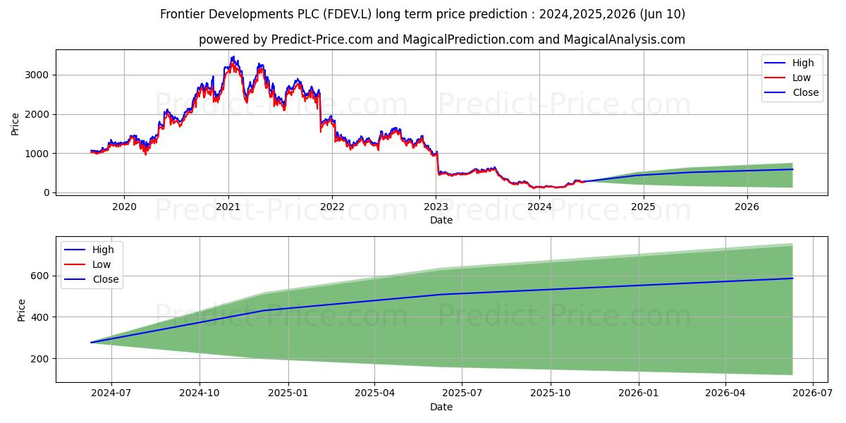 FRONTIER DEVELOPMENTS PLC ORD 0 stock long term price prediction: 2024,2025,2026|FDEV.L: 199.7698