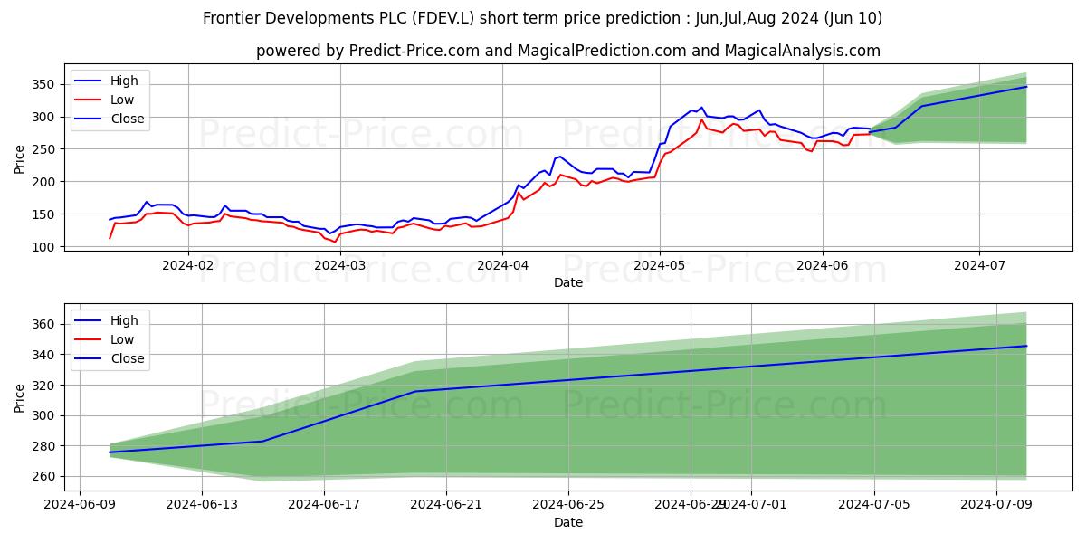 FRONTIER DEVELOPMENTS PLC ORD 0 stock short term price prediction: May,Jun,Jul 2024|FDEV.L: 199.77