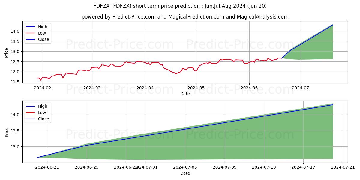 Fidelity Advisor Freedom 2065 F stock short term price prediction: Jul,Aug,Sep 2024|FDFZX: 17.94