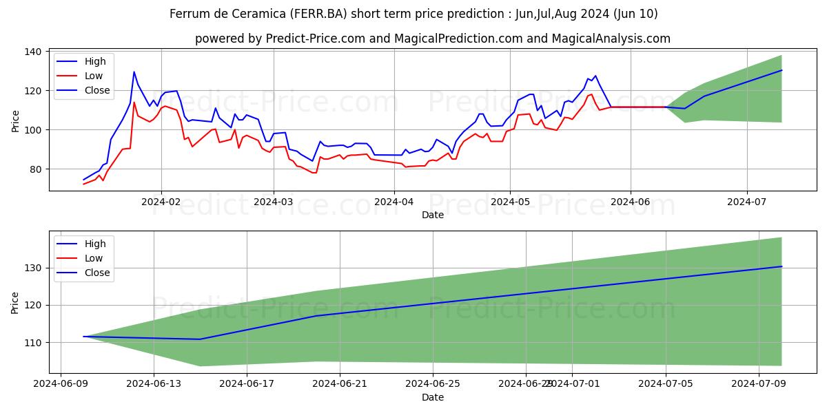 FERRUM SA CERAMICA stock short term price prediction: May,Jun,Jul 2024|FERR.BA: 185.81