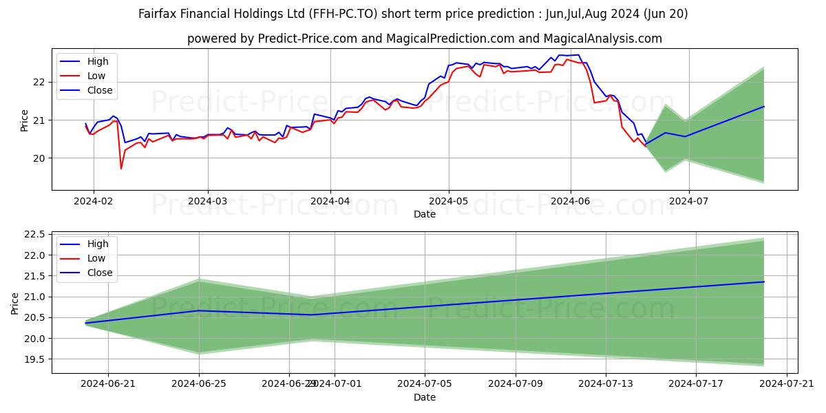 FAIRFAX FNCL HOLDINGS LTD PREF  stock short term price prediction: May,Jun,Jul 2024|FFH-PC.TO: 29.82