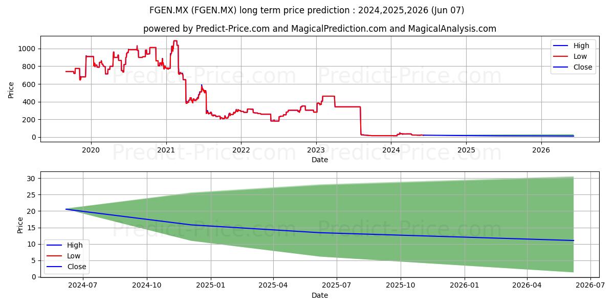 FIBROGEN INC stock long term price prediction: 2024,2025,2026|FGEN.MX: 43.7773