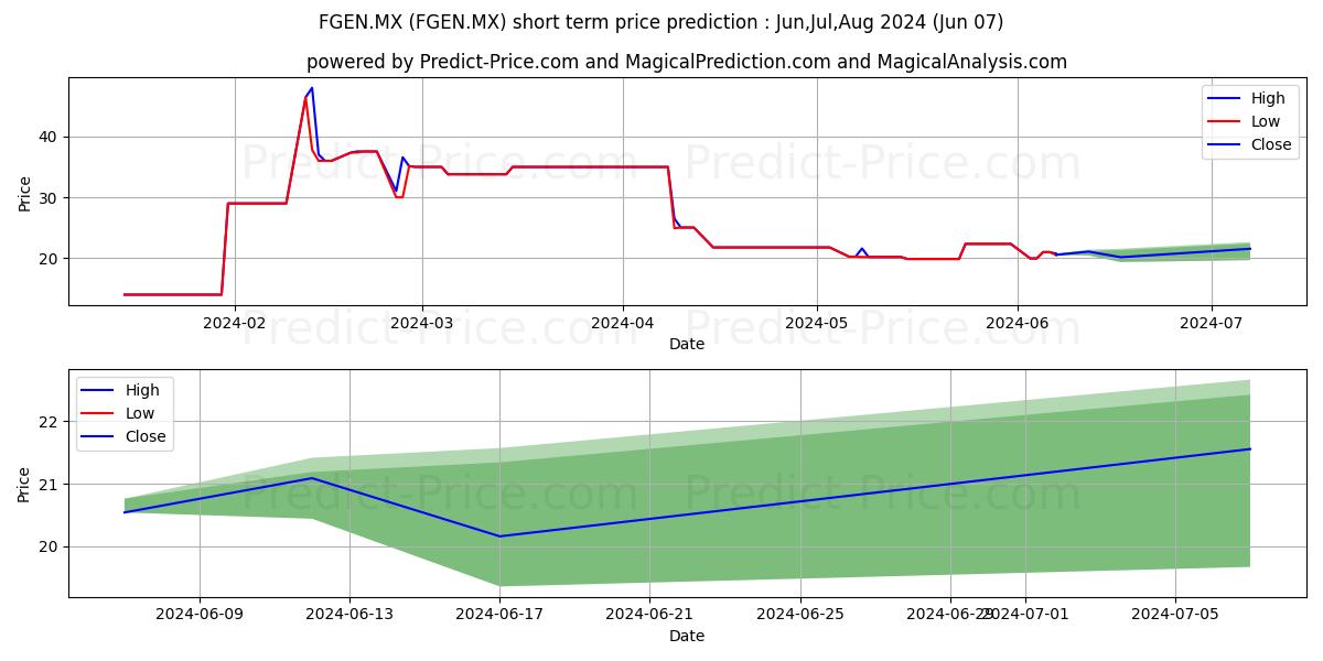 FIBROGEN INC stock short term price prediction: May,Jun,Jul 2024|FGEN.MX: 43.78