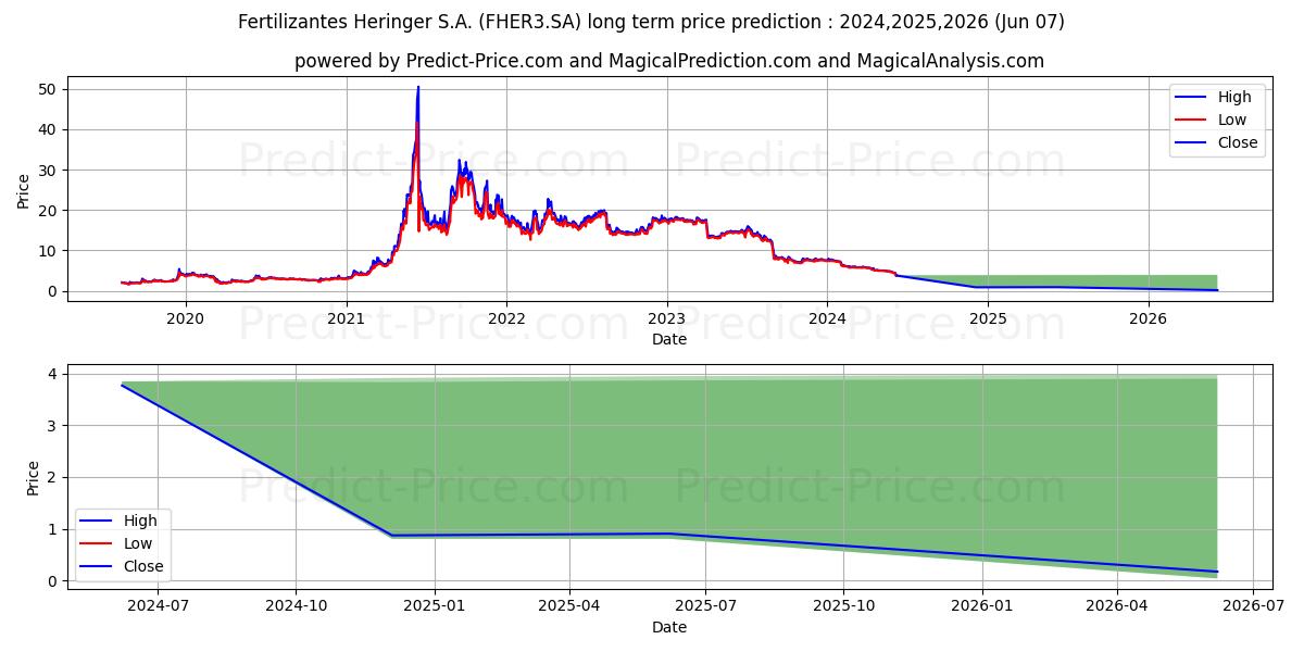 FER HERINGERON      NM stock long term price prediction: 2024,2025,2026|FHER3.SA: 5.8769