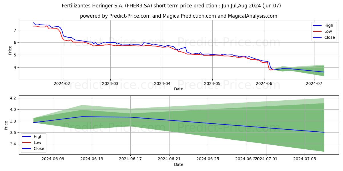 FER HERINGERON      NM stock short term price prediction: May,Jun,Jul 2024|FHER3.SA: 5.88