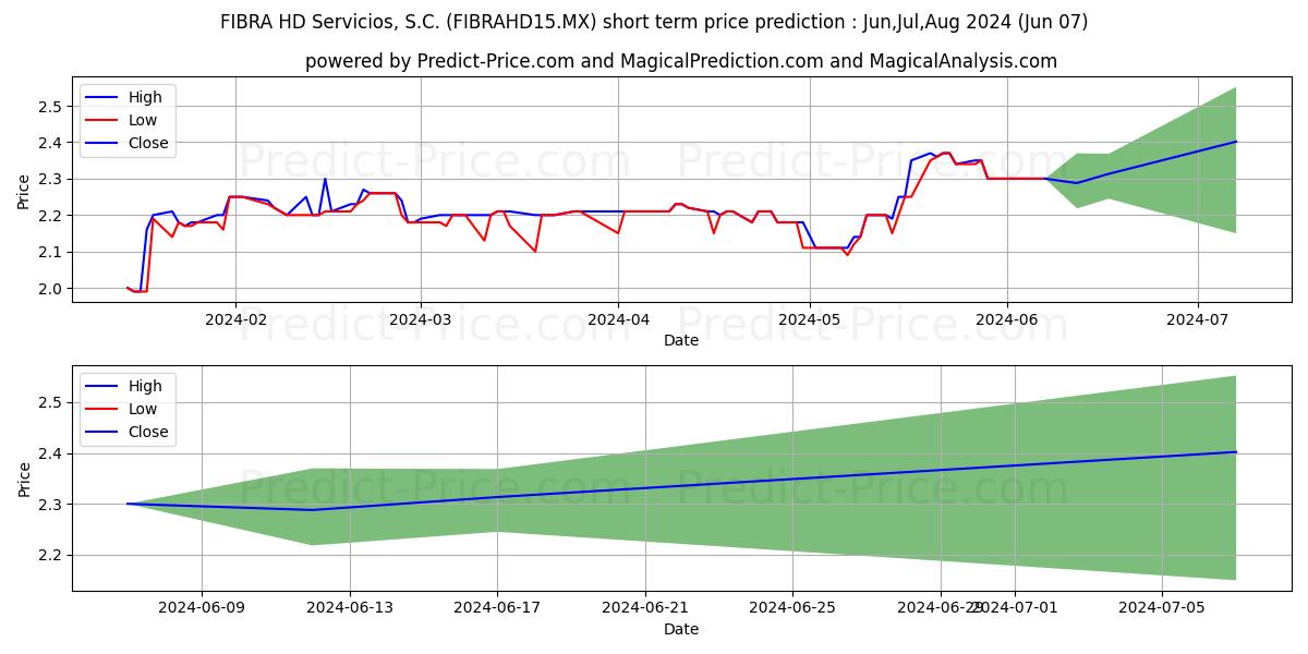 BANCO ACTINVER SA stock short term price prediction: May,Jun,Jul 2024|FIBRAHD15.MX: 2.87