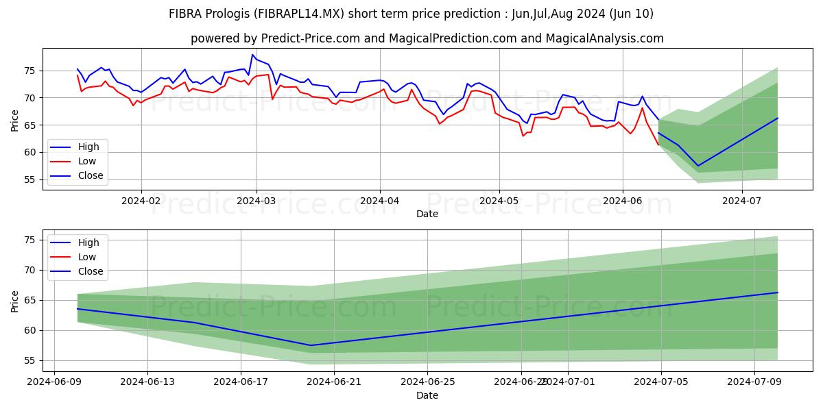 BANCO ACTINVER SA stock short term price prediction: May,Jun,Jul 2024|FIBRAPL14.MX: 124.358