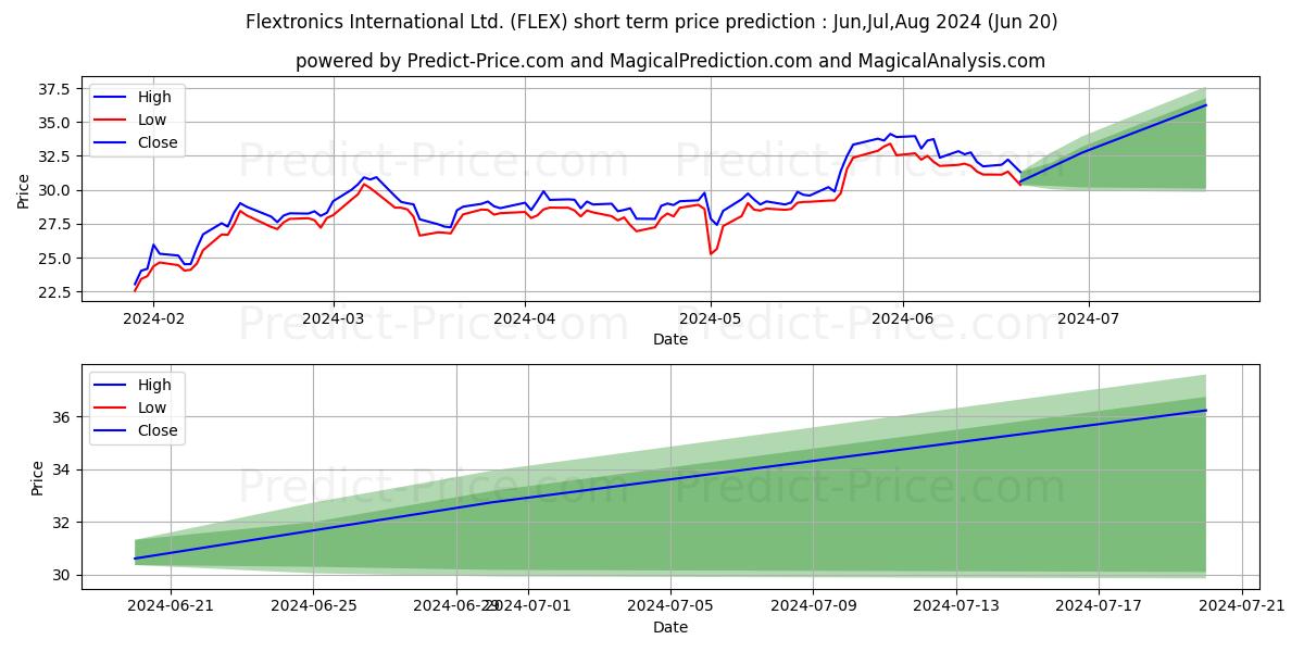 Flex Ltd. stock short term price prediction: Jul,Aug,Sep 2024|FLEX: 51.09