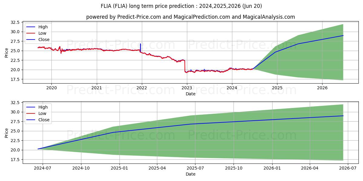 Franklin Liberty International  stock long term price prediction: 2024,2025,2026|FLIA: 26.0802
