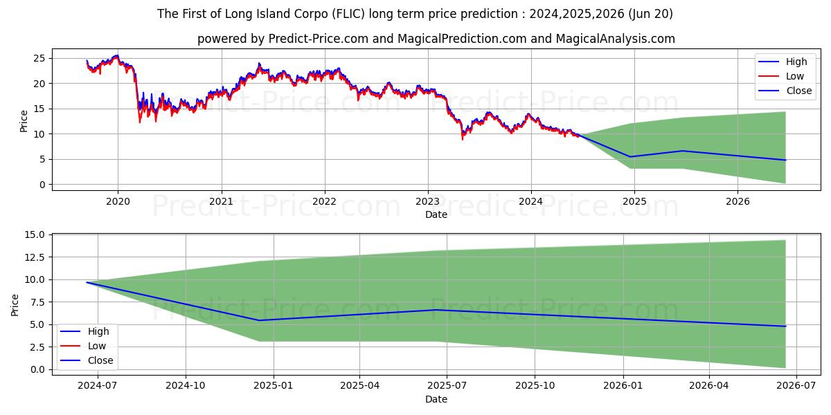 The First of Long Island Corpor stock long term price prediction: 2024,2025,2026|FLIC: 14.3561