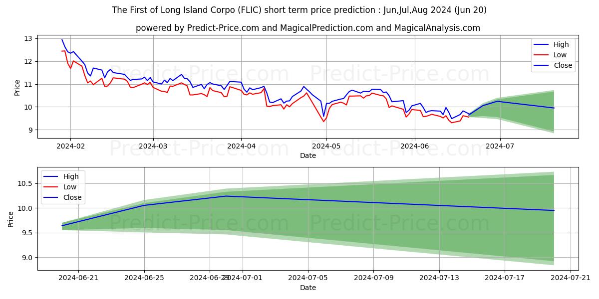 The First of Long Island Corpor stock short term price prediction: May,Jun,Jul 2024|FLIC: 14.356