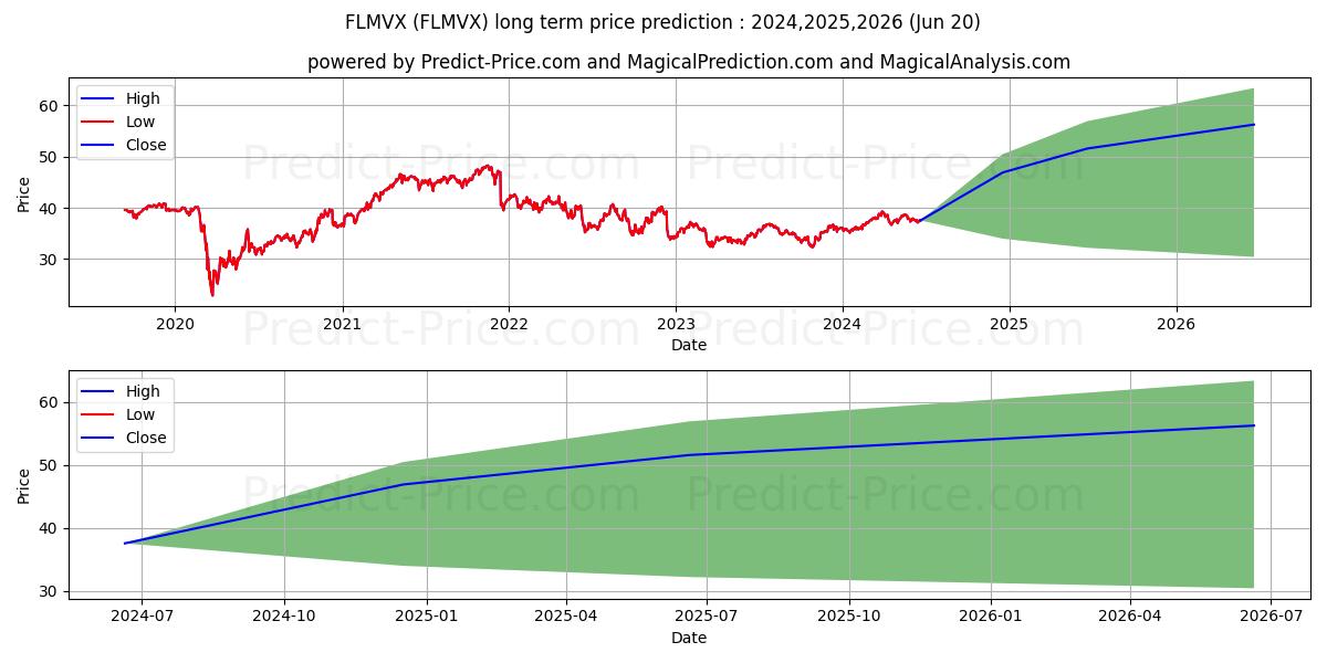 JPMorgan Mid Cap Value Fund Cla stock long term price prediction: 2024,2025,2026|FLMVX: 50.8595