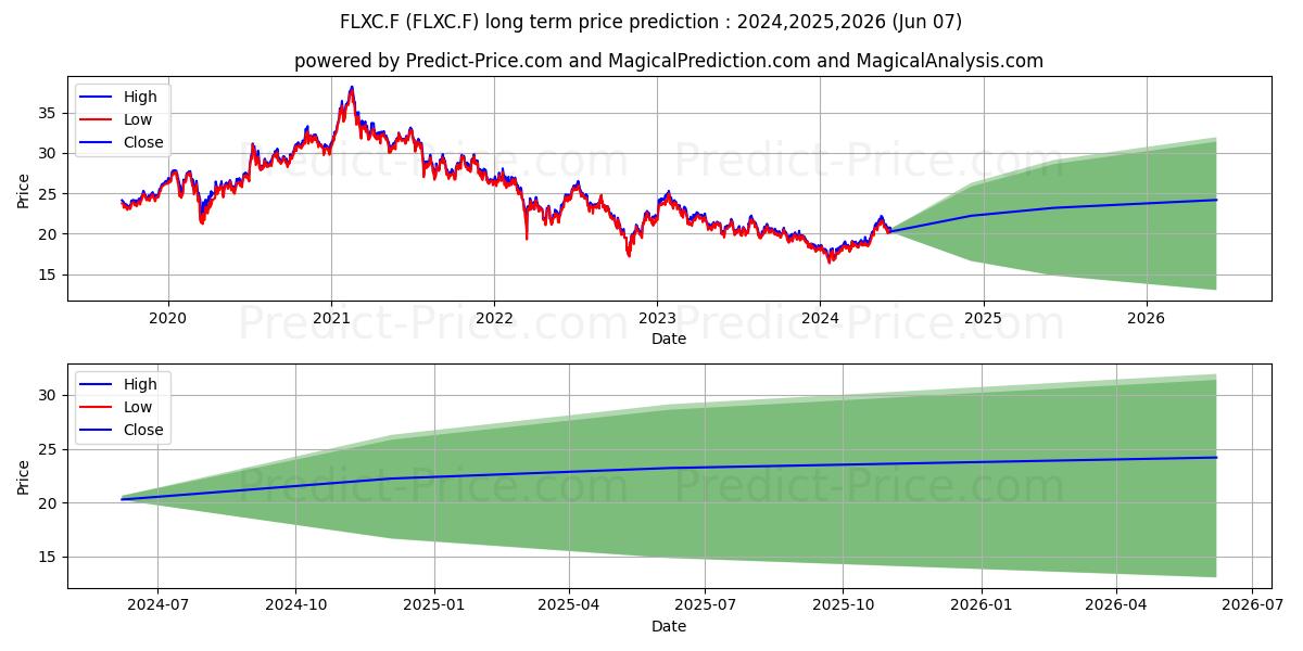 FRANK.LIB.CHINA ETF DLA stock long term price prediction: 2024,2025,2026|FLXC.F: 25.5528