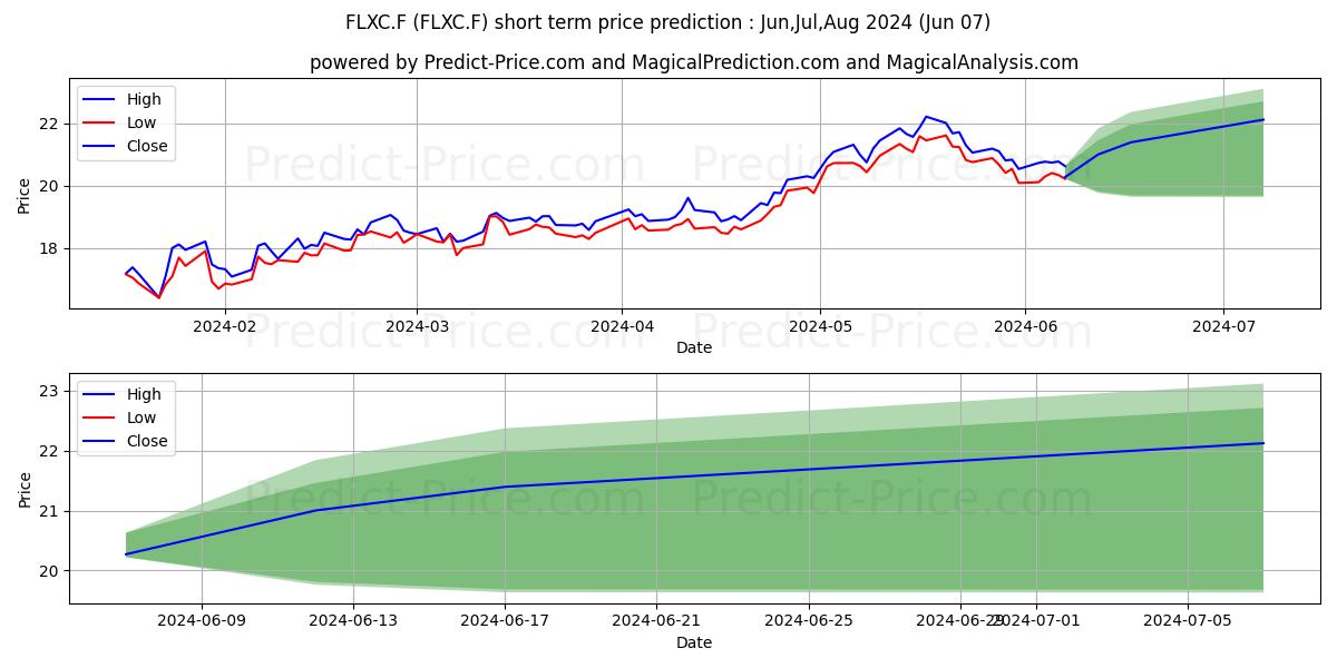 FRANK.LIB.CHINA ETF DLA stock short term price prediction: May,Jun,Jul 2024|FLXC.F: 25.55