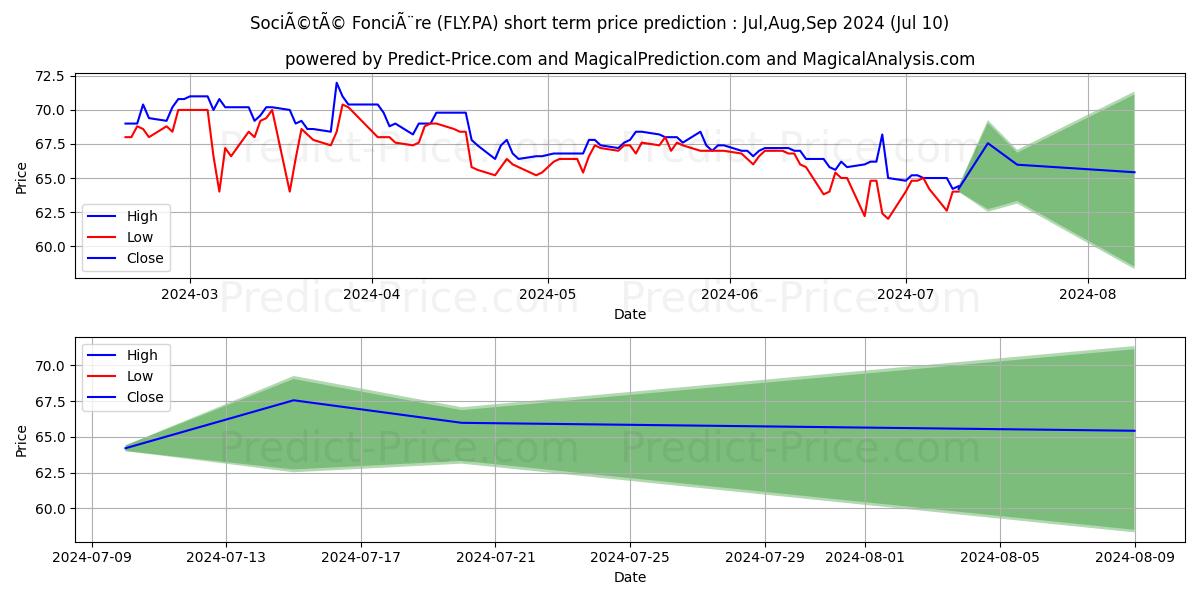 FONCIERE LYONNAISE stock short term price prediction: Jul,Aug,Sep 2024|FLY.PA: 81.8150745222068564999062800779939