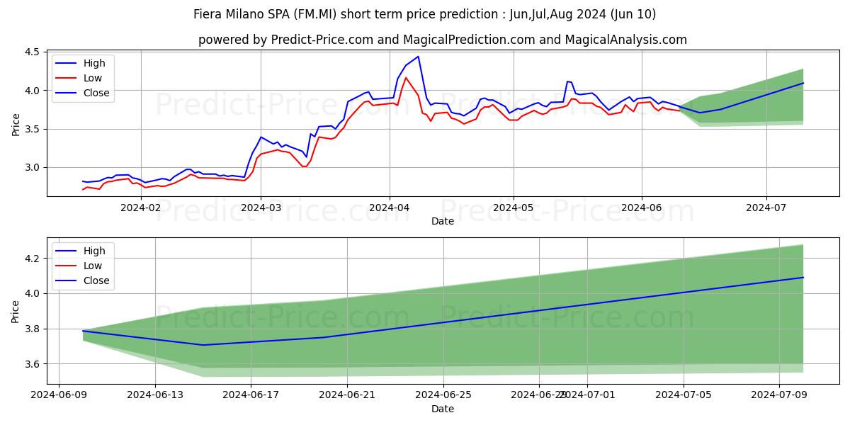 FIERA MILANO stock short term price prediction: May,Jun,Jul 2024|FM.MI: 5.864