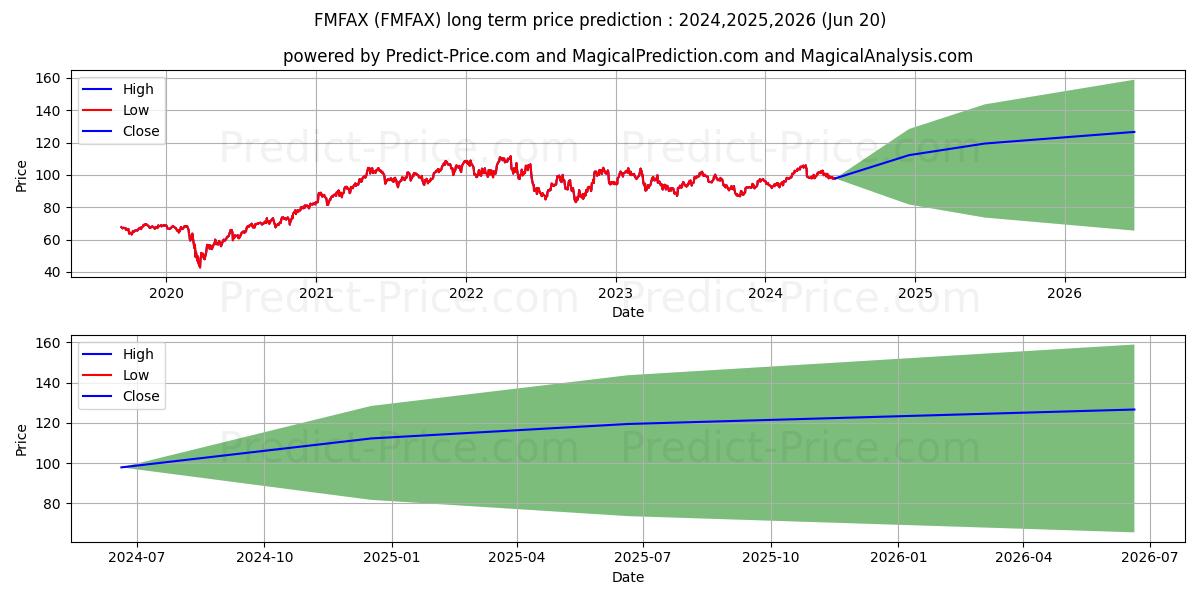 Fidelity Advisor Materials Fund stock long term price prediction: 2024,2025,2026|FMFAX: 145.3683