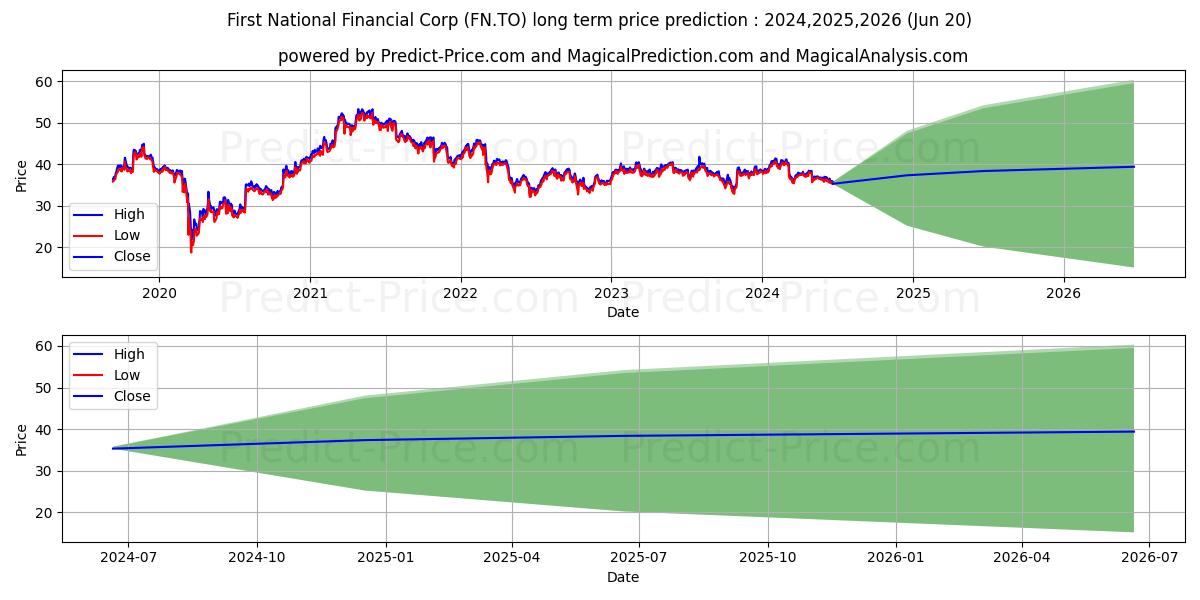 FIRST NATIONAL FINANCIAL CORP. stock long term price prediction: 2024,2025,2026|FN.TO: 54.2343