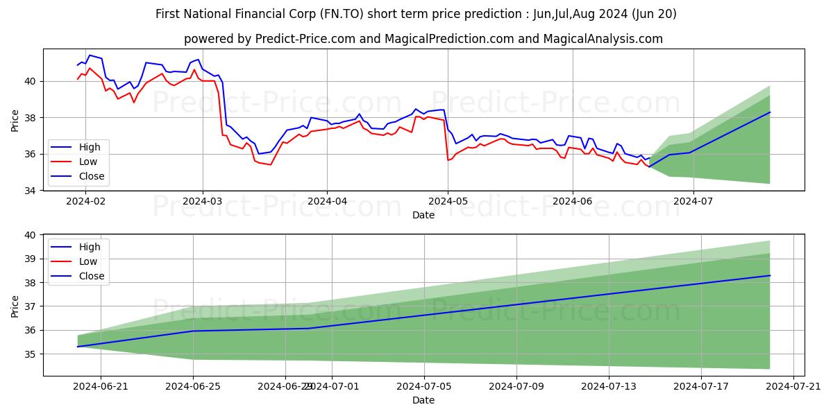 FIRST NATIONAL FINANCIAL CORP. stock short term price prediction: May,Jun,Jul 2024|FN.TO: 54.23
