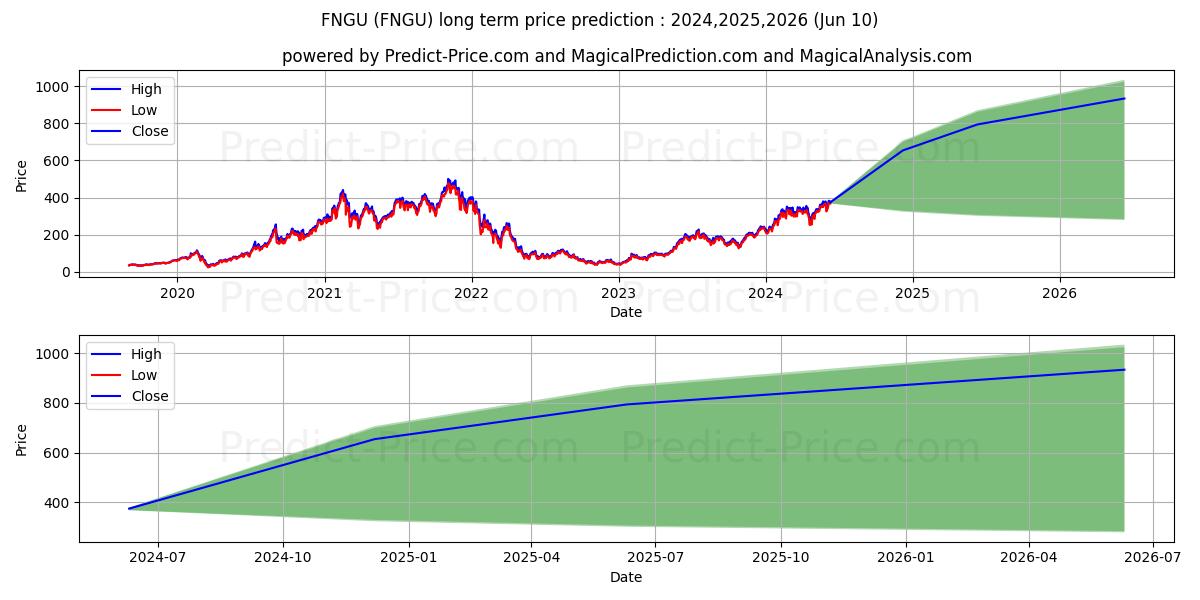 MicroSectors FANG  Index 3X Lev stock long term price prediction: 2024,2025,2026|FNGU: 575.8771