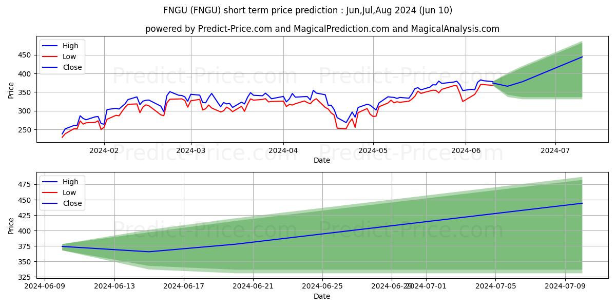 MicroSectors FANG  Index 3X Lev stock short term price prediction: May,Jun,Jul 2024|FNGU: 575.88