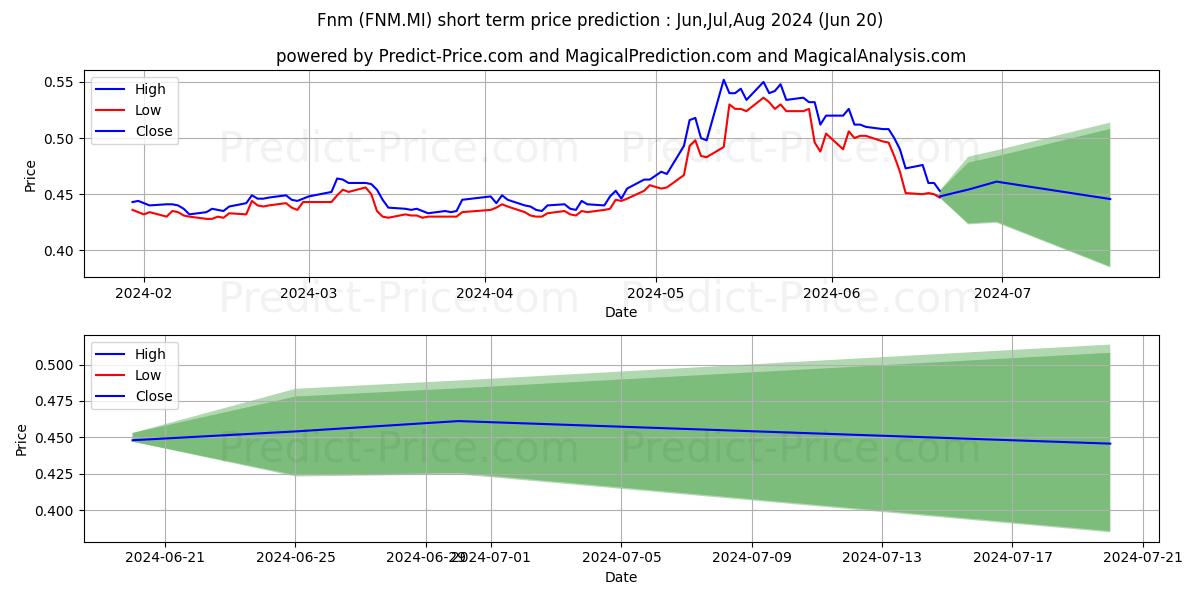 Fnm stock short term price prediction: May,Jun,Jul 2024|FNM.MI: 0.61