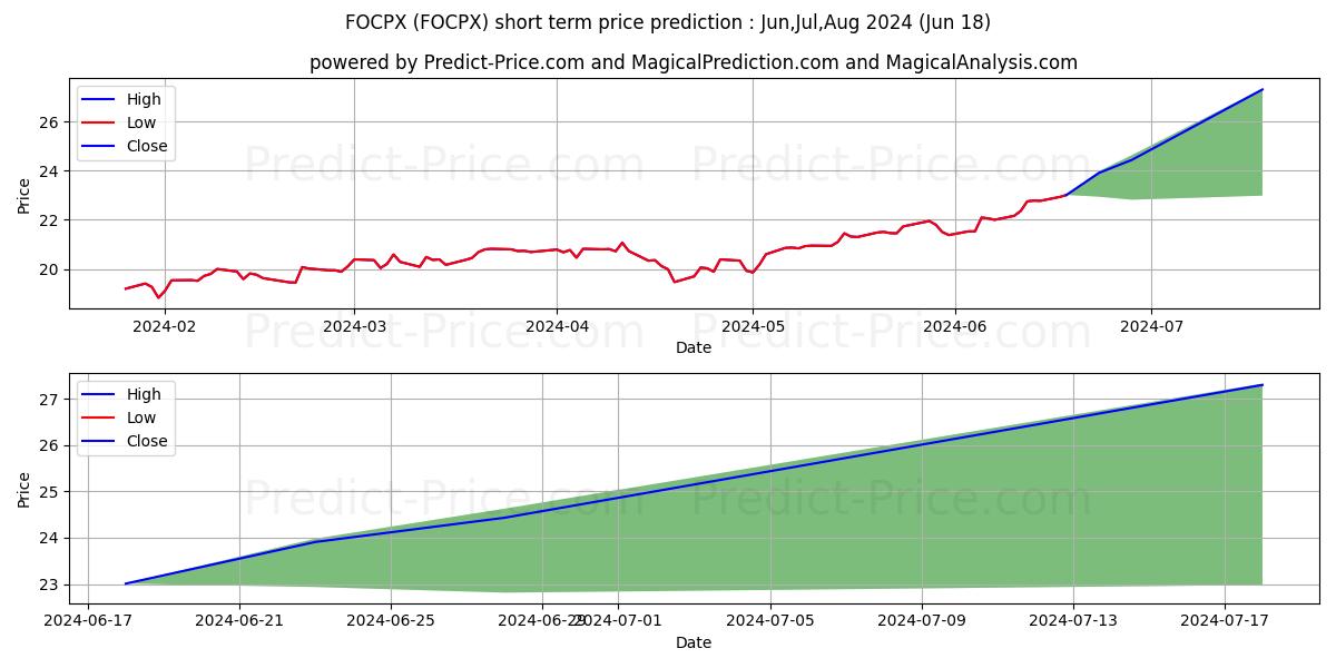 Fidelity OTC Pt stock short term price prediction: Jul,Aug,Sep 2024|FOCPX: 36.03