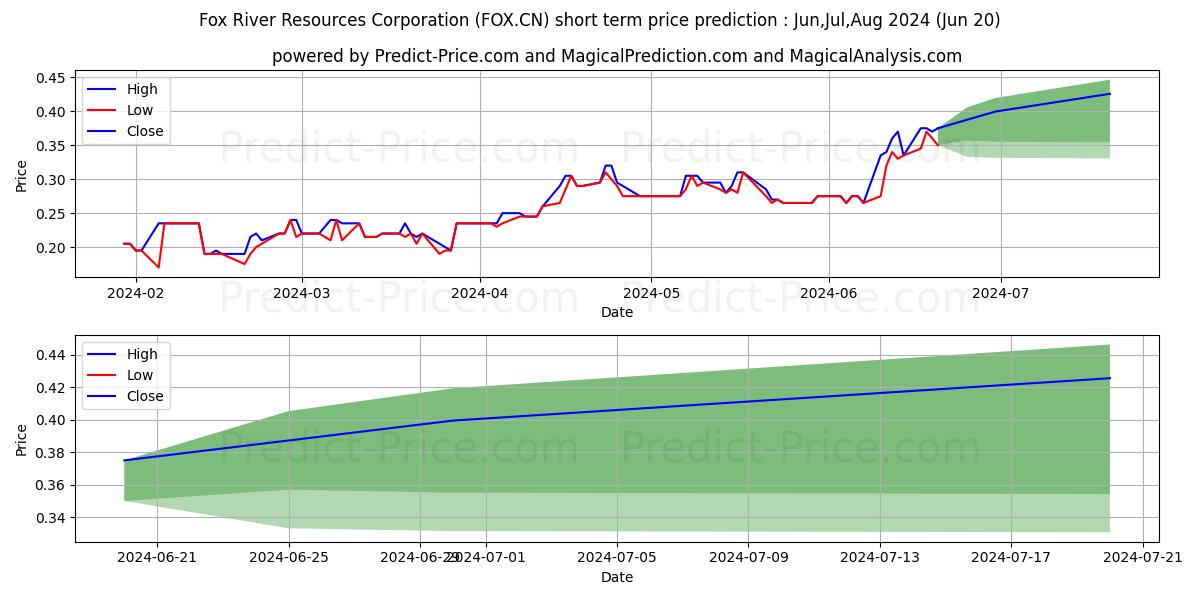 FoxRiver Res stock short term price prediction: Jul,Aug,Sep 2024|FOX.CN: 0.59