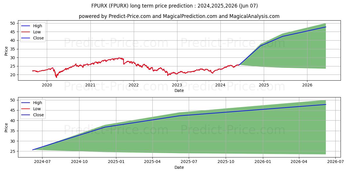Fidelity Puritan Fund stock long term price prediction: 2024,2025,2026|FPURX: 36.7877
