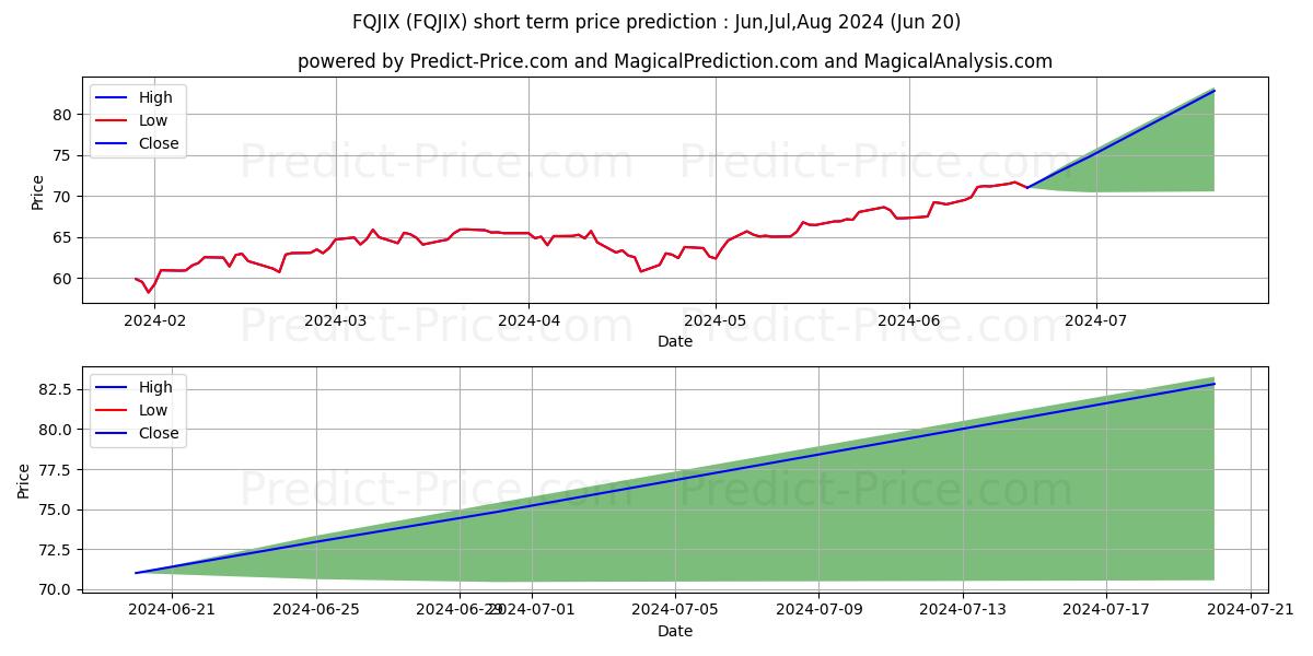 Fidelity Advisor 529 Growth Opp stock short term price prediction: Jul,Aug,Sep 2024|FQJIX: 113.84
