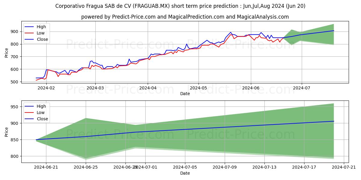 CORPORATIVA FRAGUA SAB DE CV stock short term price prediction: Jul,Aug,Sep 2024|FRAGUAB.MX: 1,491.9765930175781250000000000000000