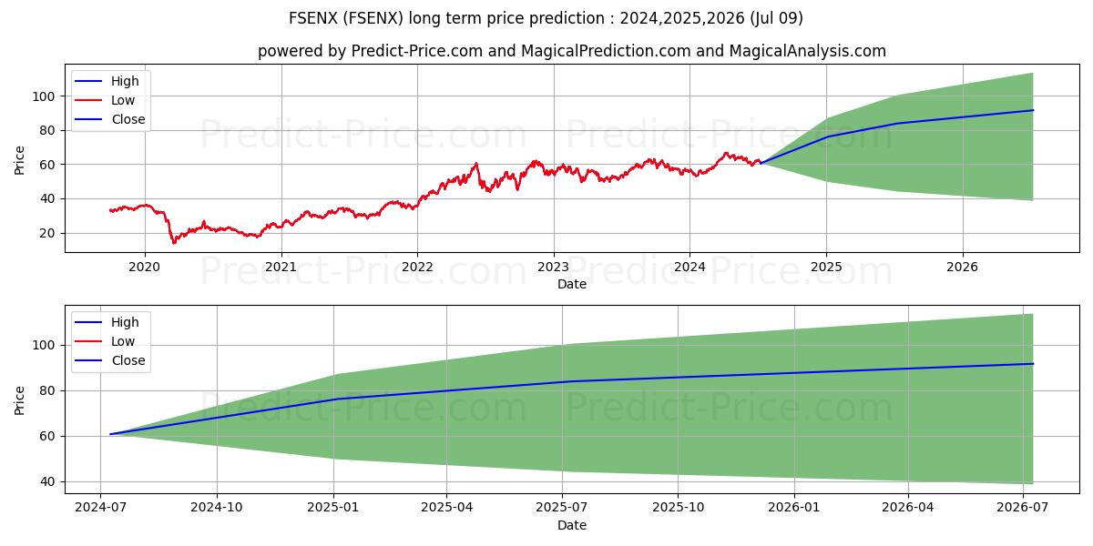 Fidelity Select Energy stock long term price prediction: 2024,2025,2026|FSENX: 90.2723
