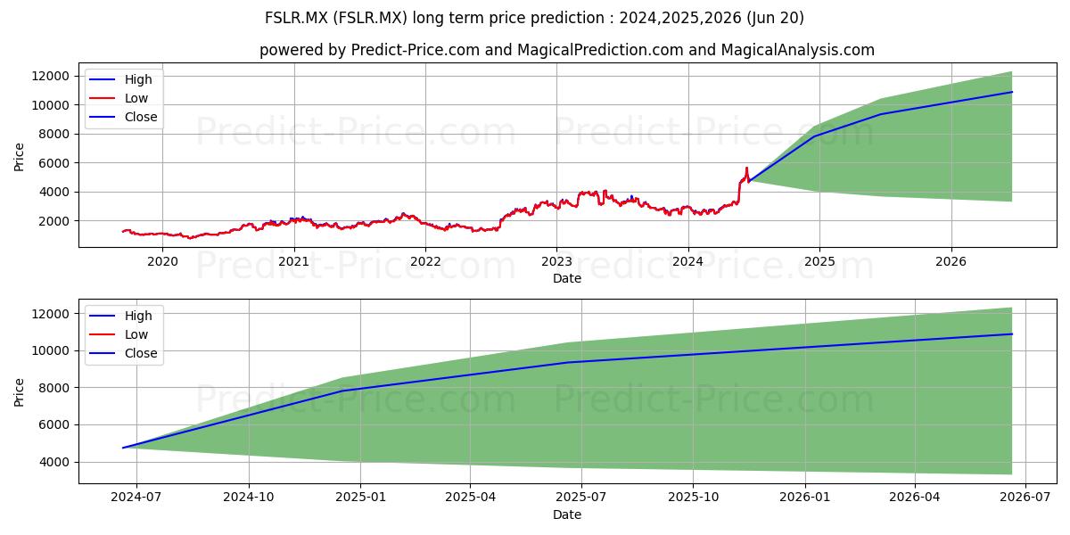 FIRST SOLAR INC stock long term price prediction: 2024,2025,2026|FSLR.MX: 5941.6389