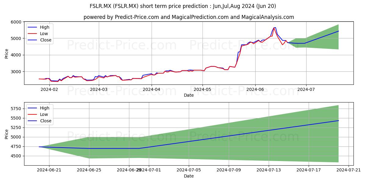 FIRST SOLAR INC stock short term price prediction: Jul,Aug,Sep 2024|FSLR.MX: 5,941.6388654708862304687500000000000