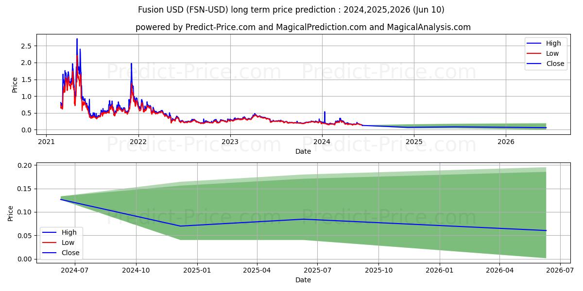 Fusion long term price prediction: 2024,2025,2026|FSN: 0.2235$