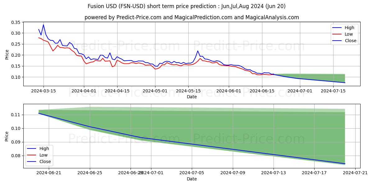 Fusion short term price prediction: May,Jun,Jul 2024|FSN: 0.22$