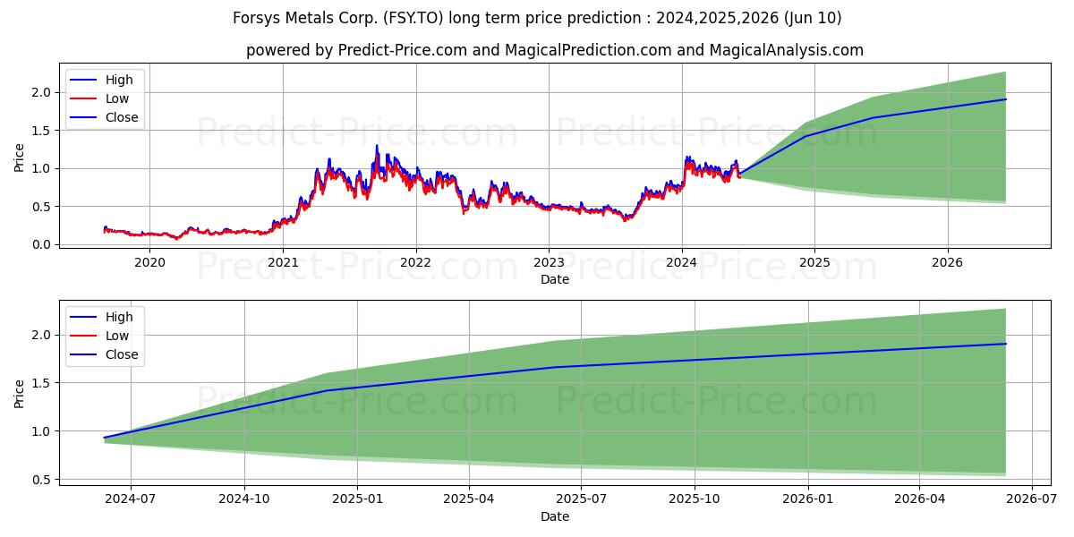 FORSYS METALS CORP. stock long term price prediction: 2024,2025,2026|FSY.TO: 1.628