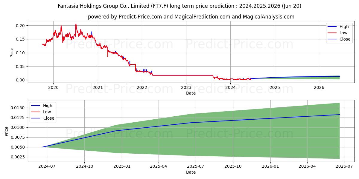 FANTASIA H.G.C.REGS HD-10 stock long term price prediction: 2024,2025,2026|FT7.F: 0.0021