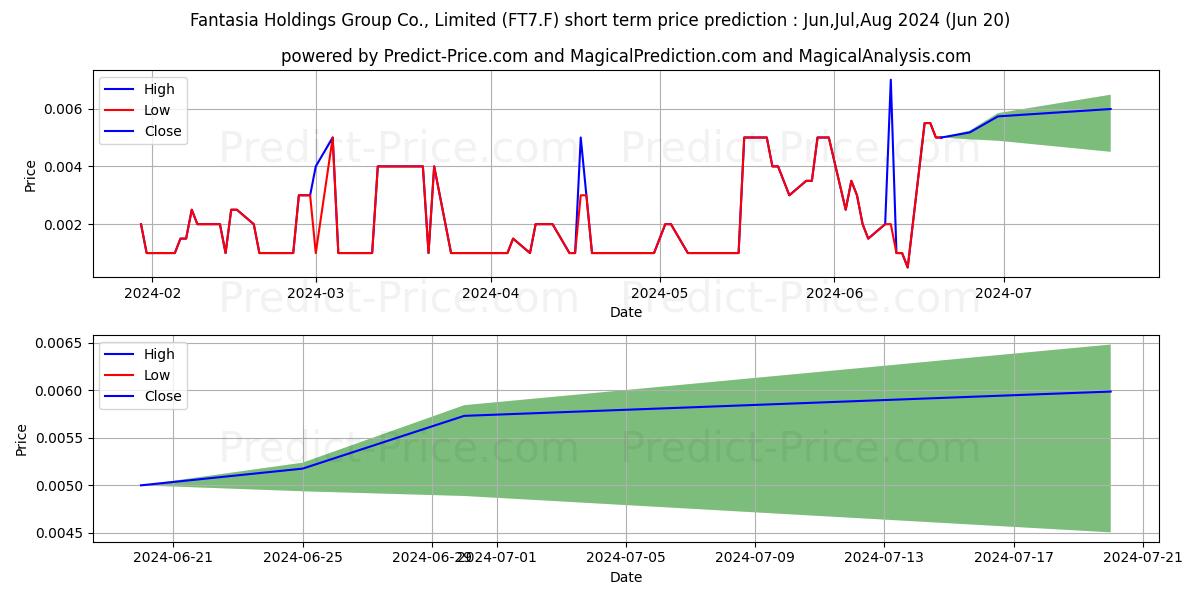 FANTASIA H.G.C.REGS HD-10 stock short term price prediction: Jul,Aug,Sep 2024|FT7.F: 0.0021