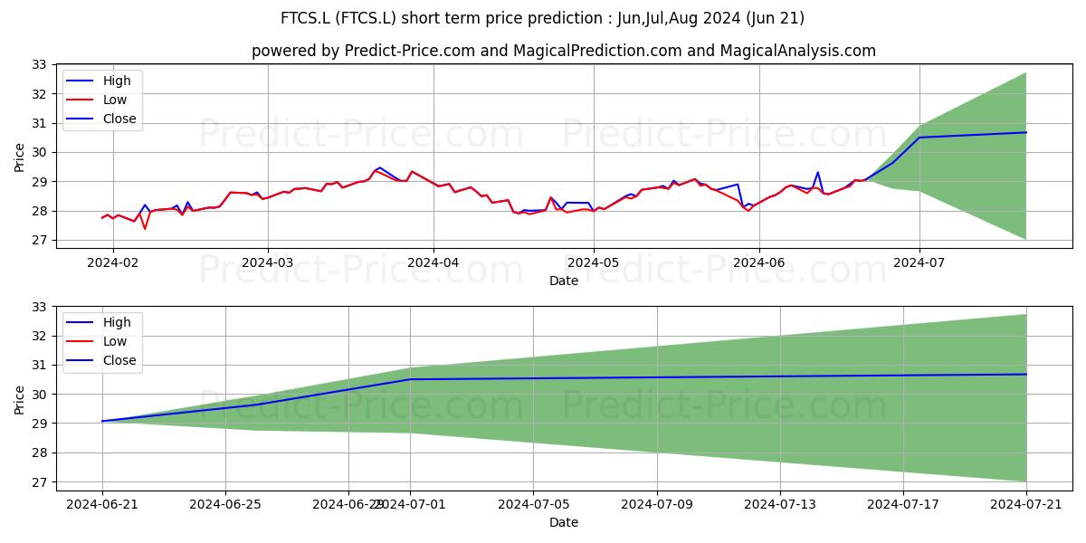 FIRST TRUST GLOBAL FUNDS PUBLIC stock short term price prediction: Jul,Aug,Sep 2024|FTCS.L: 40.03