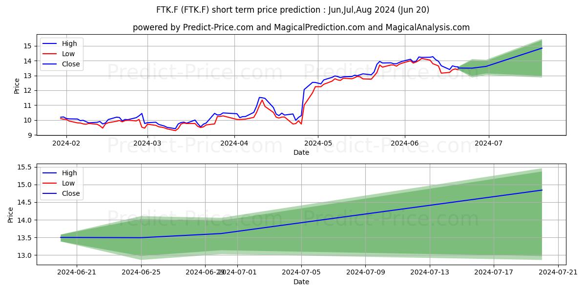 FLATEXDEGIRO AG NA O.N. stock short term price prediction: Jul,Aug,Sep 2024|FTK.F: 24.17