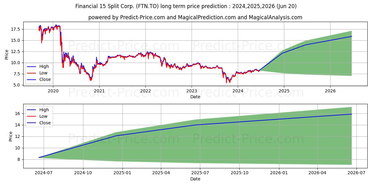 FINANCIAL 15 SPLIT CORP stock long term price prediction: 2024,2025,2026|FTN.TO: 12.527