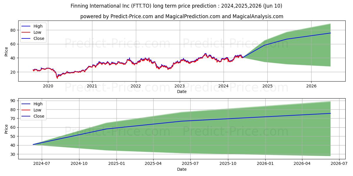 FINNING INTL stock long term price prediction: 2024,2025,2026|FTT.TO: 61.7714