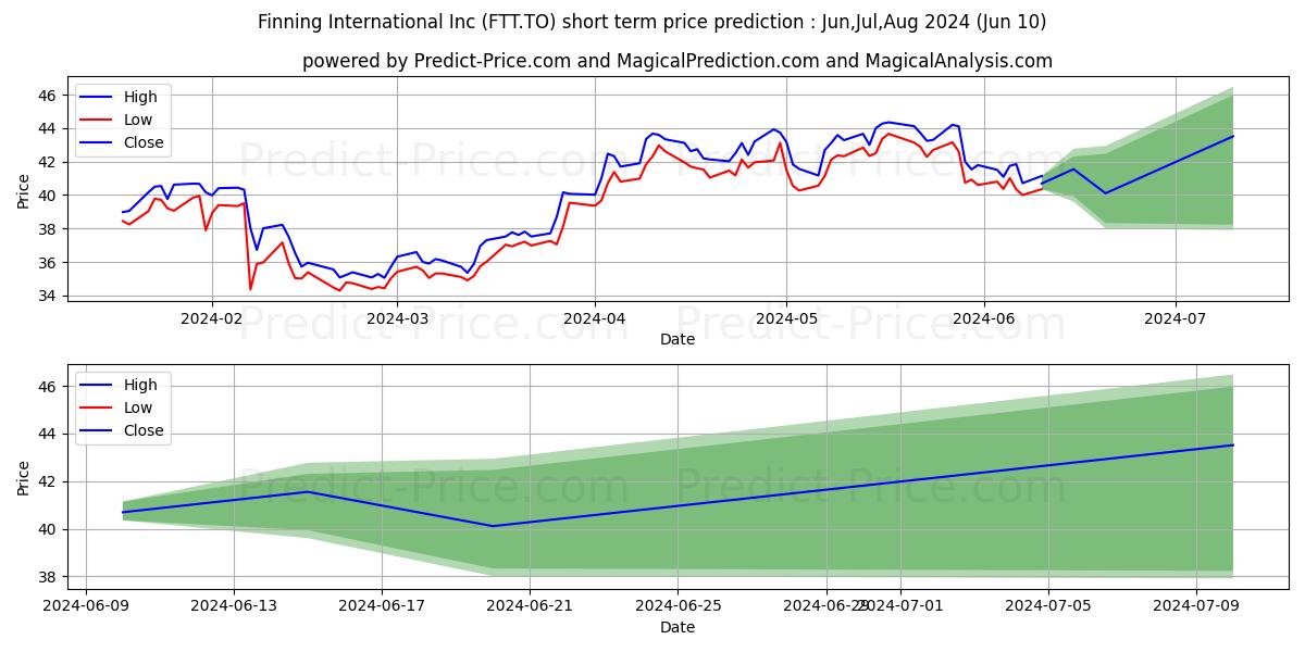 FINNING INTL stock short term price prediction: May,Jun,Jul 2024|FTT.TO: 61.77