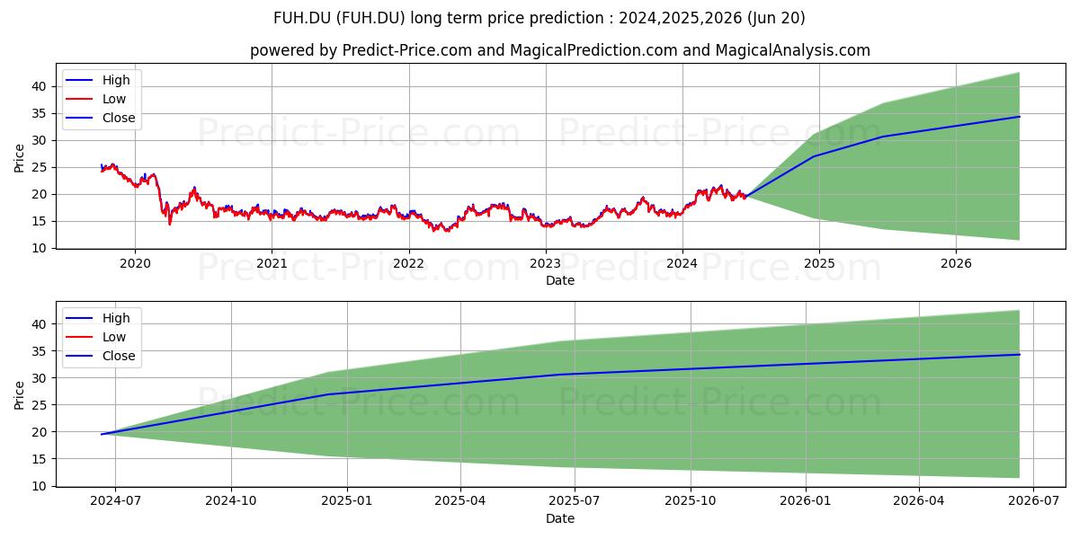 SUBARU CORP. stock long term price prediction: 2024,2025,2026|FUH.DU: 31.2815