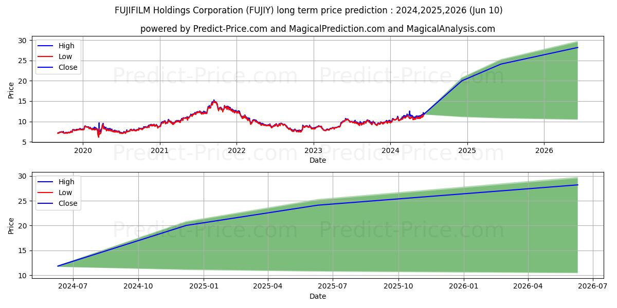 FUJIFILM HOLDINGS CORPORATION stock long term price prediction: 2024,2025,2026|FUJIY: 18.6789