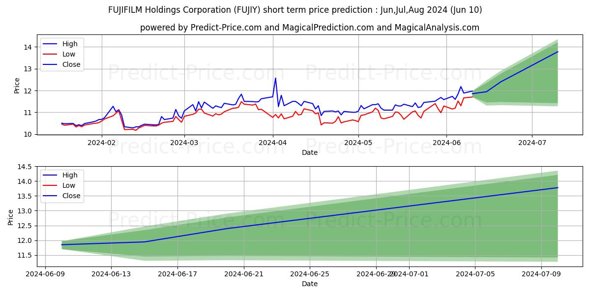 FUJIFILM HOLDINGS CORPORATION stock short term price prediction: May,Jun,Jul 2024|FUJIY: 18.679